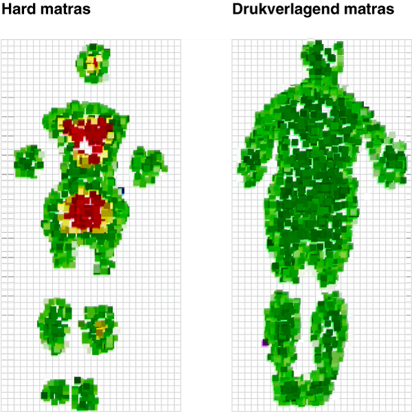 Geest Neem de telefoon op Geneeskunde Een hard matras of zacht matras? - Matras.info