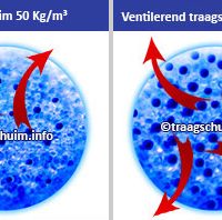 Goed ventilerend 50kg/m3 traagschuim van Royal Health Foam