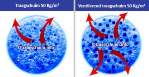 Goed ventilerend 50kg/m3 traagschuim van Royal Health Foam