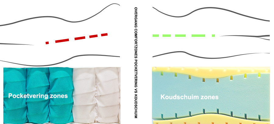 Het verschil tussen de overgangszones van pocketvering en koudschuim