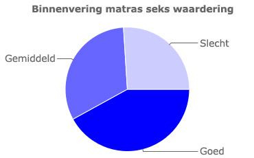 Grafiek voor de seks waardering van binnenvering matrassen