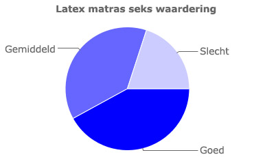 Grafiek voor de seks waardering van latex matrassen