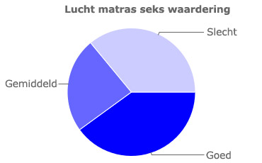 Grafiek voor de seks waardering van luchtmatrassen