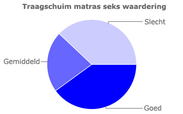 Grafiek voor de seks waardering van traagschuim matrassen