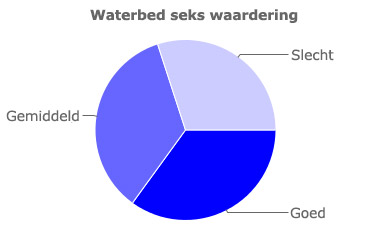 Grafiek voor de seks waardering van waterbedden