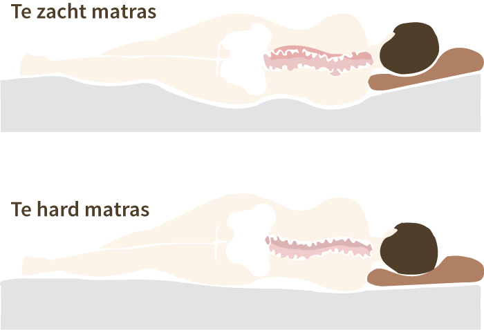 Geest Neem de telefoon op Geneeskunde Een hard matras of zacht matras? - Matras.info