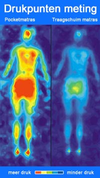 Drukpunten verlagen is de beste oplossing tegen Slapende armen. Zie hier de meting in beeld