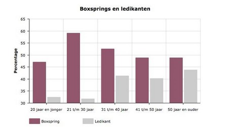 Percentage van boxsprings en ledikanten
