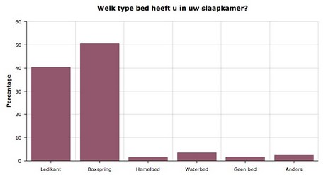 Welk bed in Nederlandse slaapkamer, meest verkochte bed in Nederland