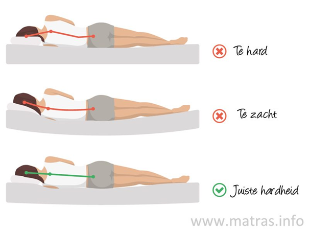 Het belang van de juiste stevigheid voor je slaaphouding