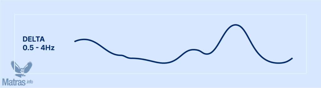 Het verloop van een deltawave in slaapfase 3
